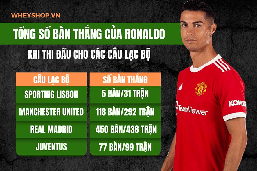 Nếu bạn đang tìm hiểu tổng số bàn thắng của Ronaldo thì hãy cùng WheyShop khám phá chi tiết qua bài viết...