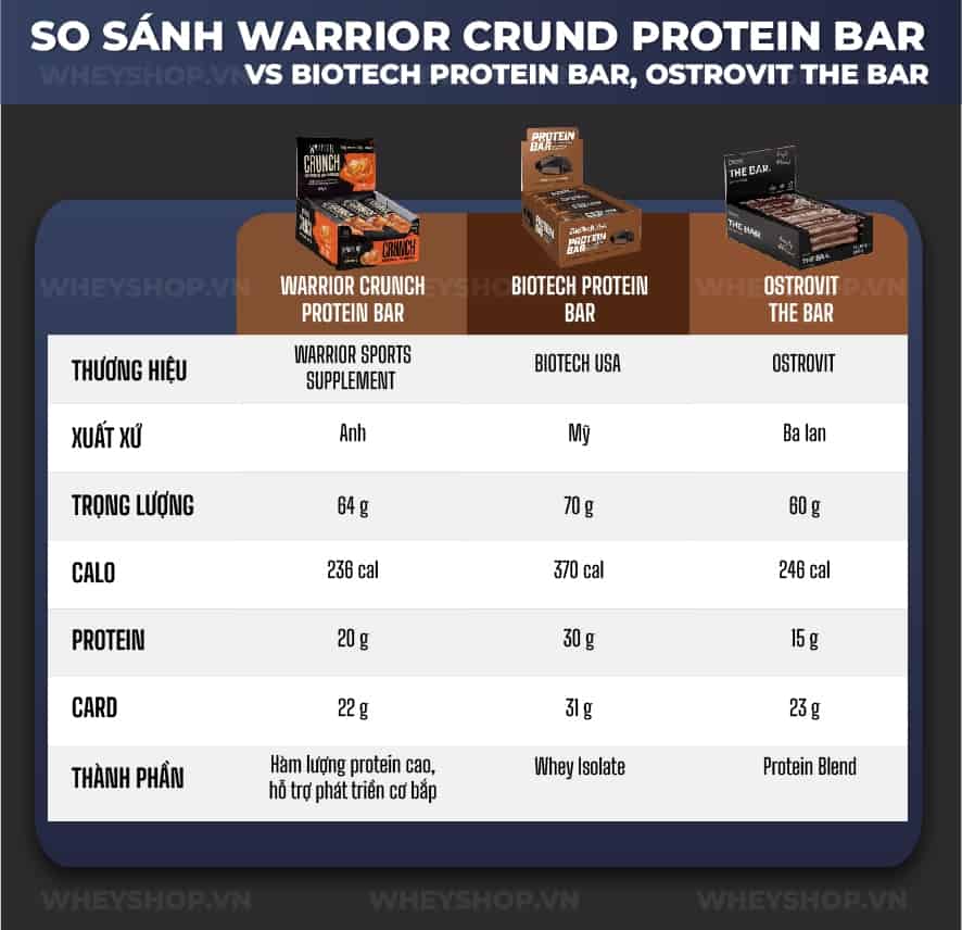 Thường xuyên ăn vặt là thói quen xấu, nhưng ăn vặt bằng thanh bánh Warrior lại tốt. Hãy cùng WheyShop đánh giá Warrior Crunch Protein Bar có tốt không nhé!