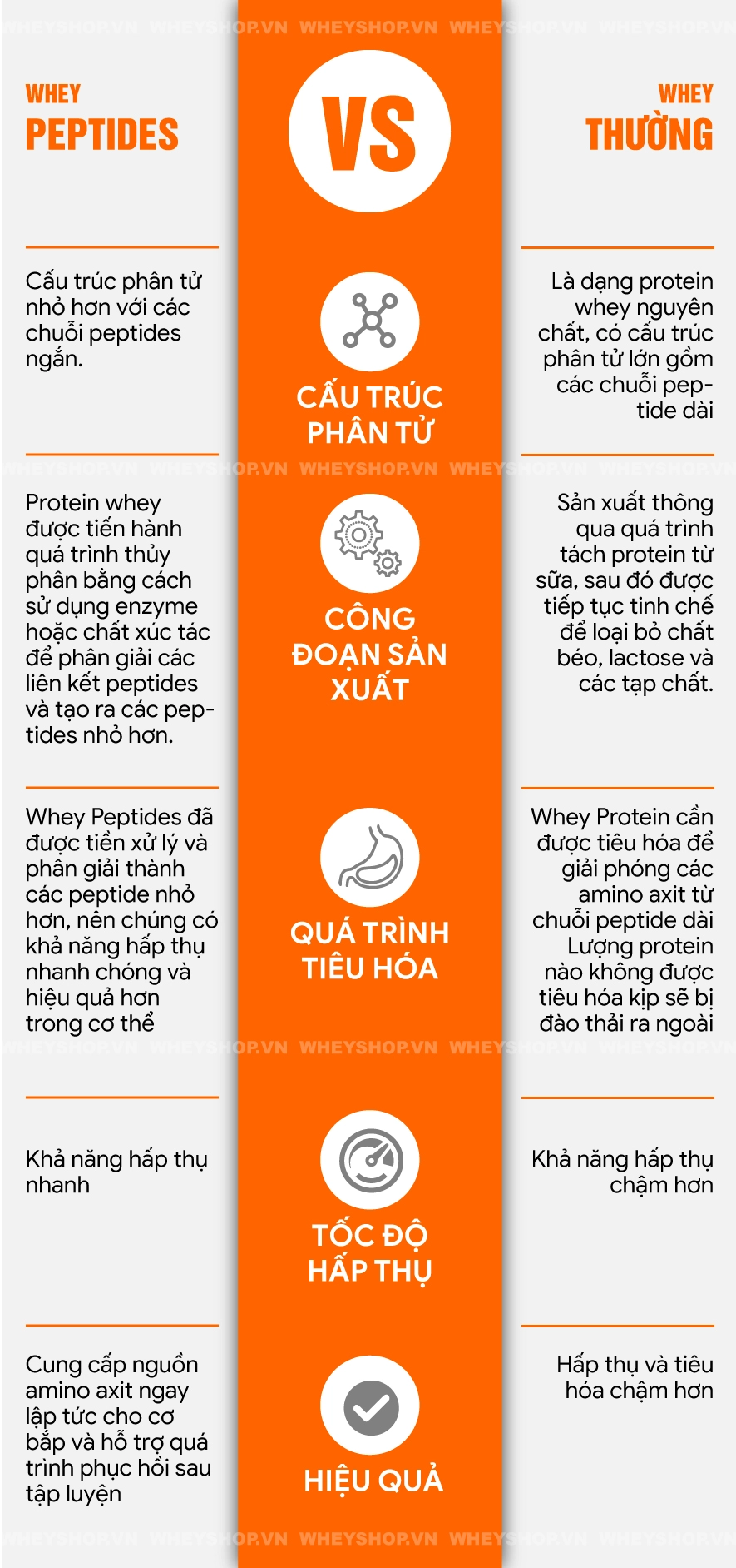 Whey Peptides được đánh giá là dòng Whey protein cao cấp nhất hiện nay với những ưu điểm vượt trội. Vậy Whey Peptides là gì? Sự khác biệt giữa Whey Peptides...
