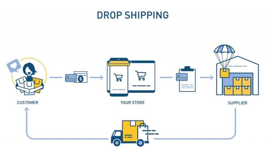 Có các loại hình fulfillment nào?