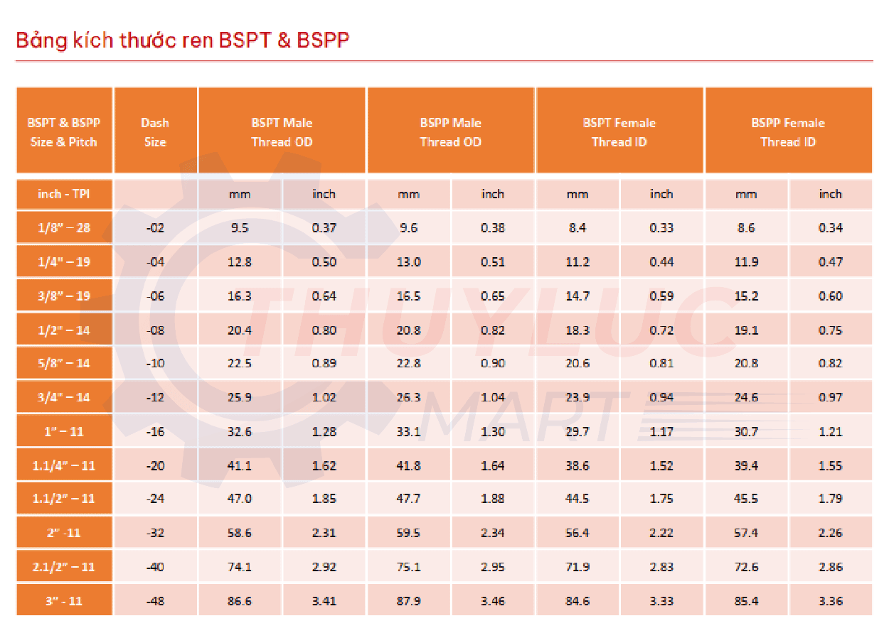 Kích thước ren bspp và bspt