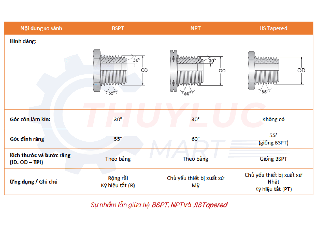 bảng tra cứu hệ ren thủy lực