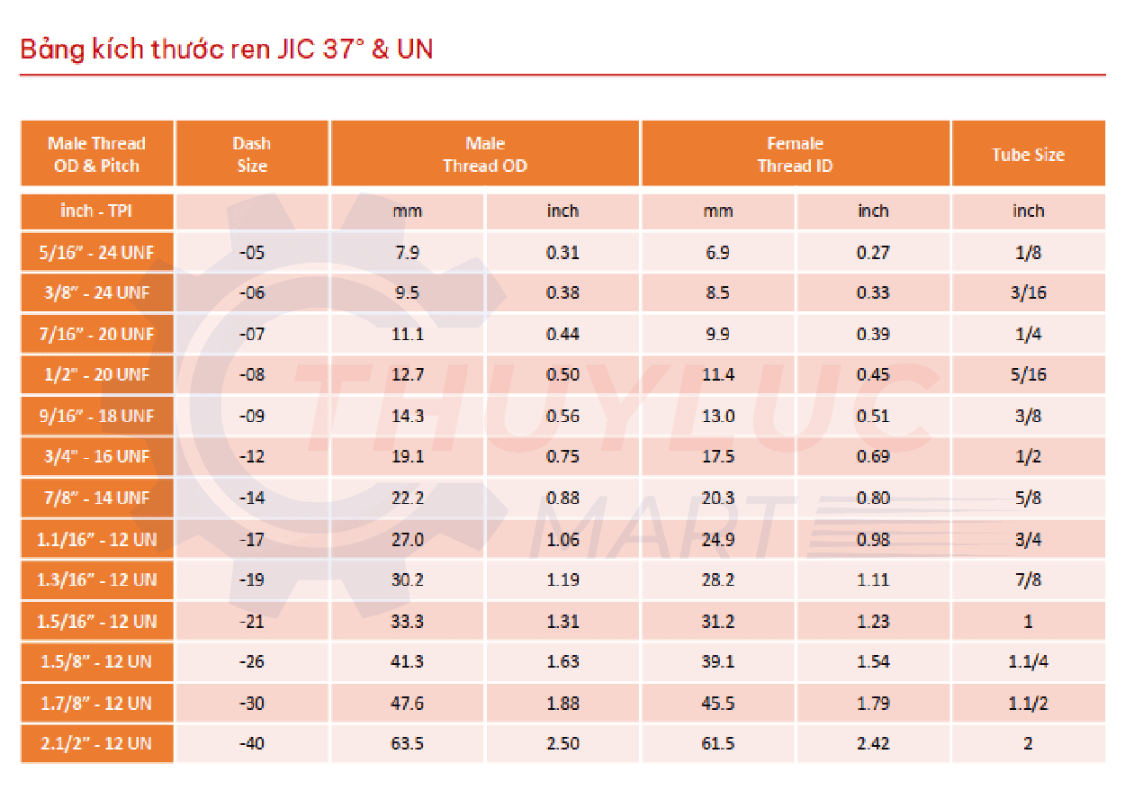 Bảng kích thước ren JIC Côn 37° & UN