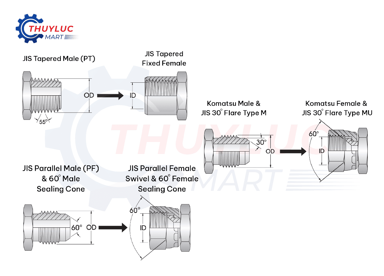 Chuẩn ren JIS (Japanese Industrial Standards)