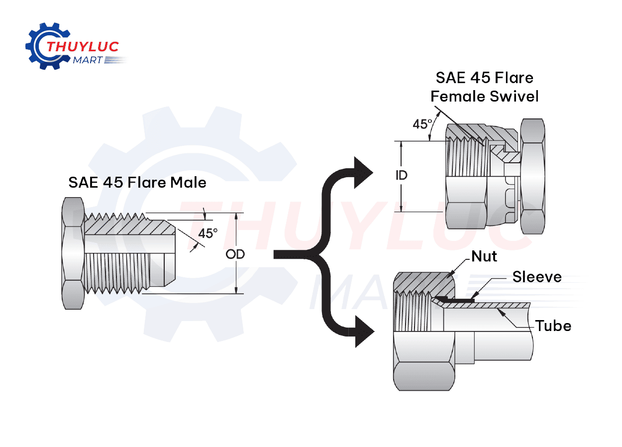 SAE 45° Flare Threads – chuẩn Mỹ cho hệ thống khí nén, lạnh, thủy lực nhẹ