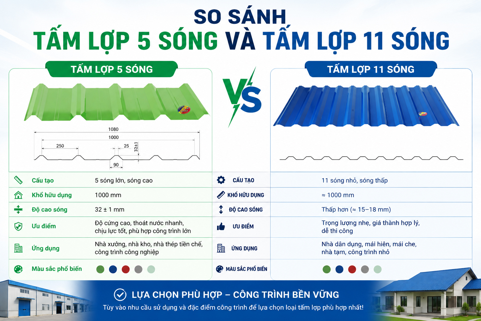 SO SÁNH TẤM LỌP 5 SÓNG VÀ TẤM LỢP 11 SÓNG