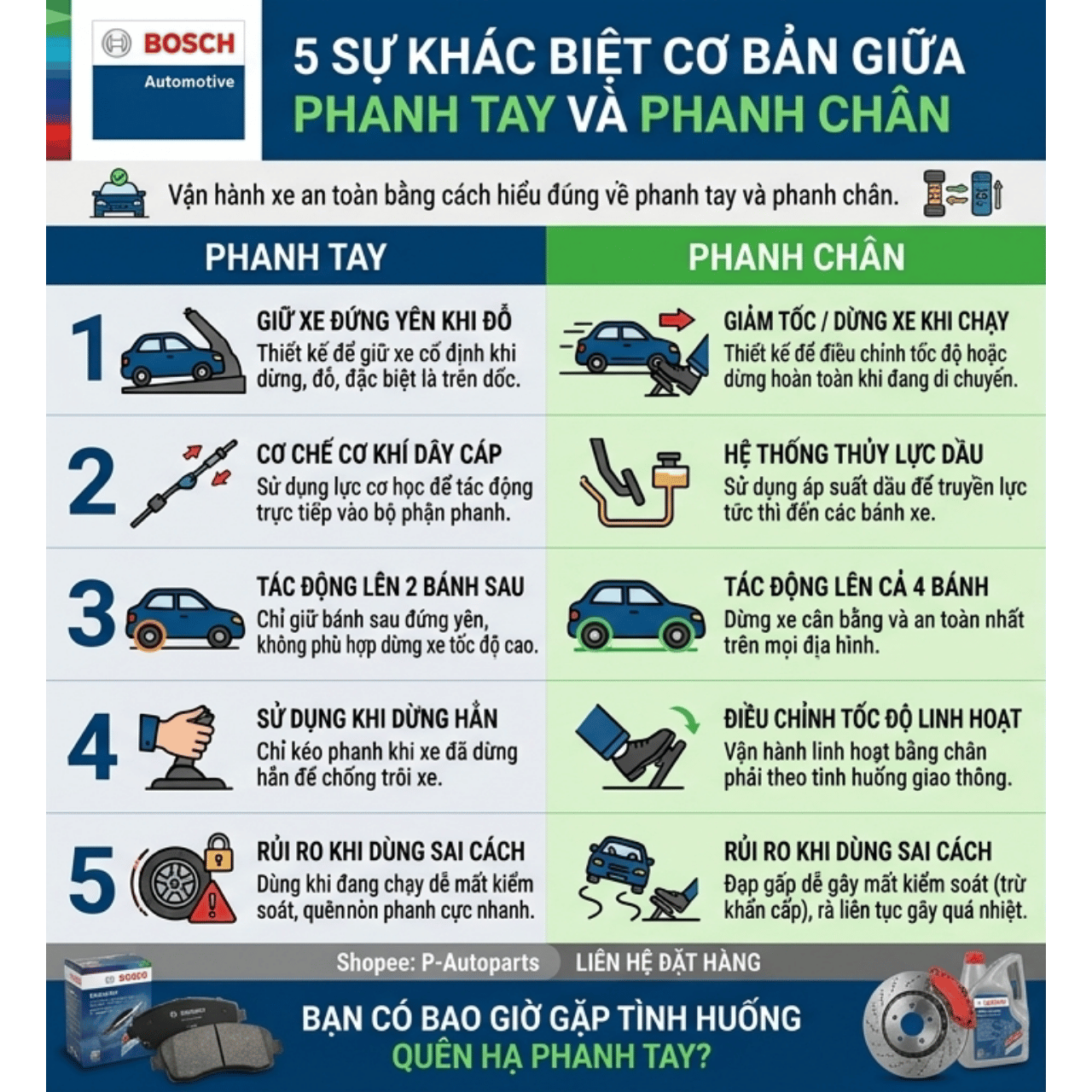 5 SỰ KHÁC BIỆT CƠ BẢN GIỮA PHANH TAY VÀ PHANH CHÂN MÀ BẠN CẦN BIẾT