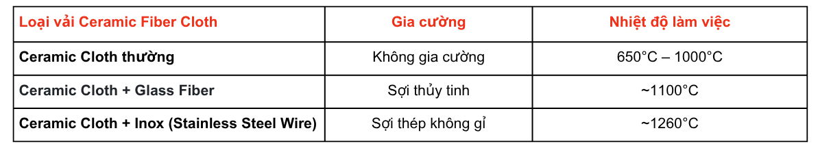 Phân loại vải sợi gốm Ceramic Fiber Cloth