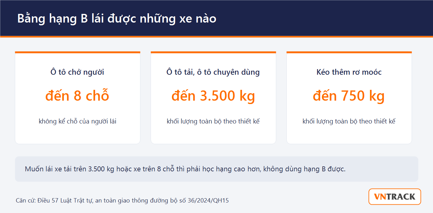 Bằng hạng B lái được ô tô đến 8 chỗ, xe tải đến 3.500 kg, kéo rơ moóc đến 750 kg