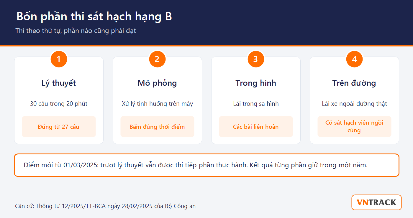 Bốn phần thi sát hạch hạng B gồm lý thuyết, mô phỏng, trong hình và trên đường