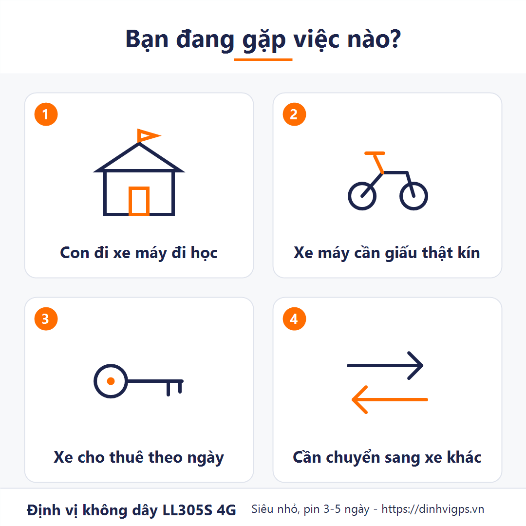 Bốn việc khách cần định vị không dây LL305S 4G: Con đi xe máy đi học, xe máy cần giấu thật kín, xe cho thuê theo ngày, cần chuyển sang xe khác