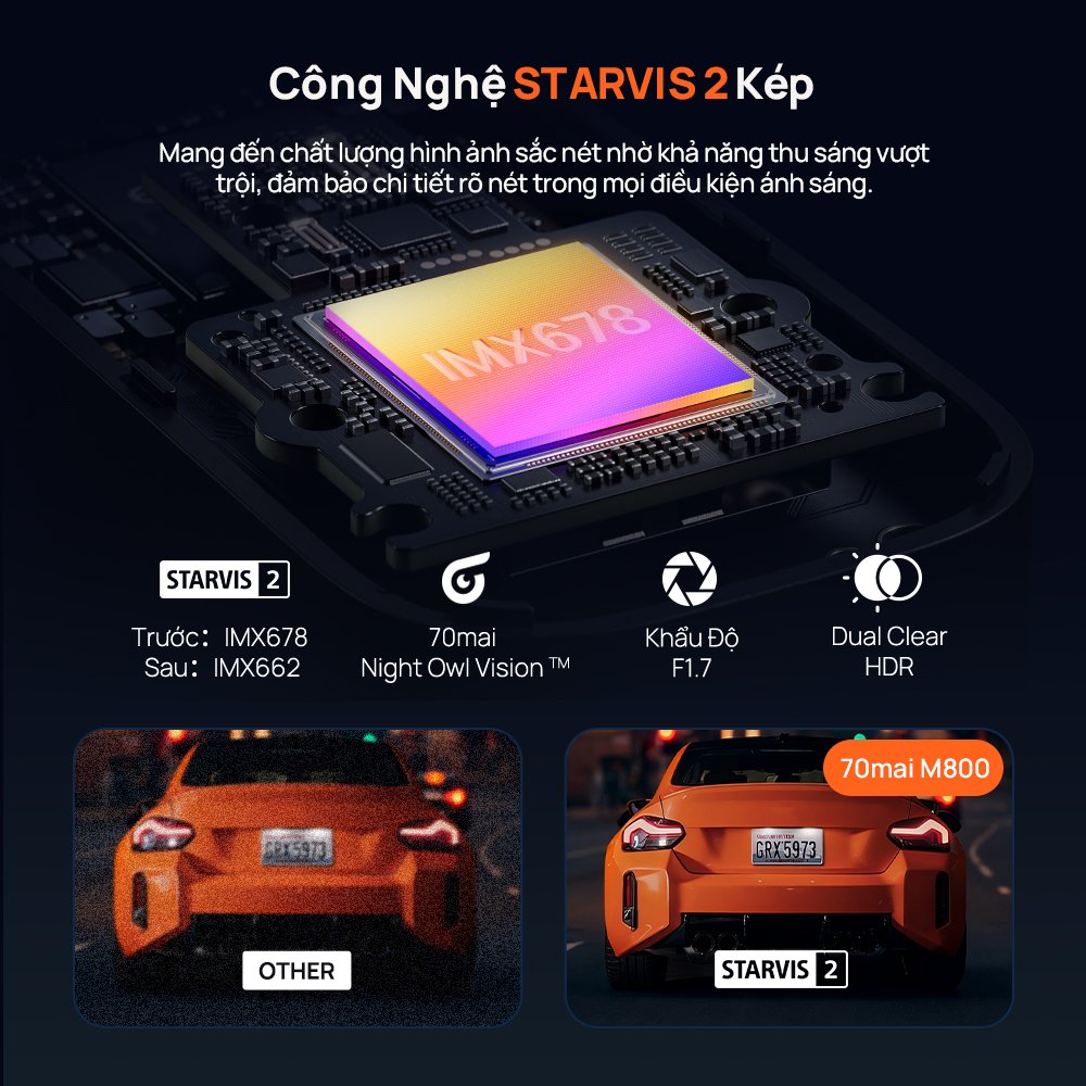 Cảm biến Sony STARVIS 2 kép của 70mai M800: IMX678 phía trước, IMX662 phía sau, khẩu độ F1.7, Dual Clear HDR
