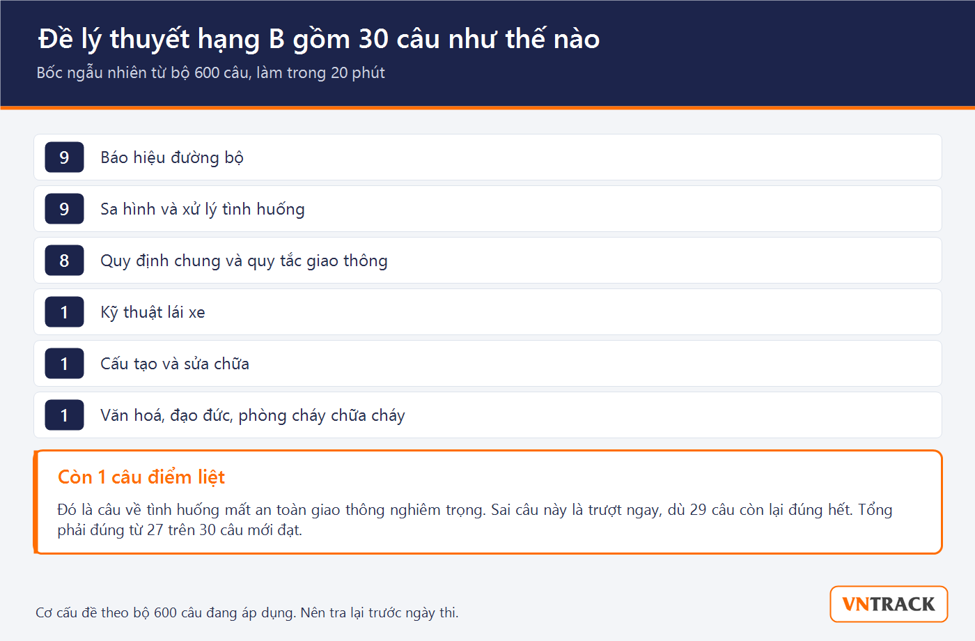 Cơ cấu 30 câu đề lý thuyết hạng B bốc từ bộ 600 câu