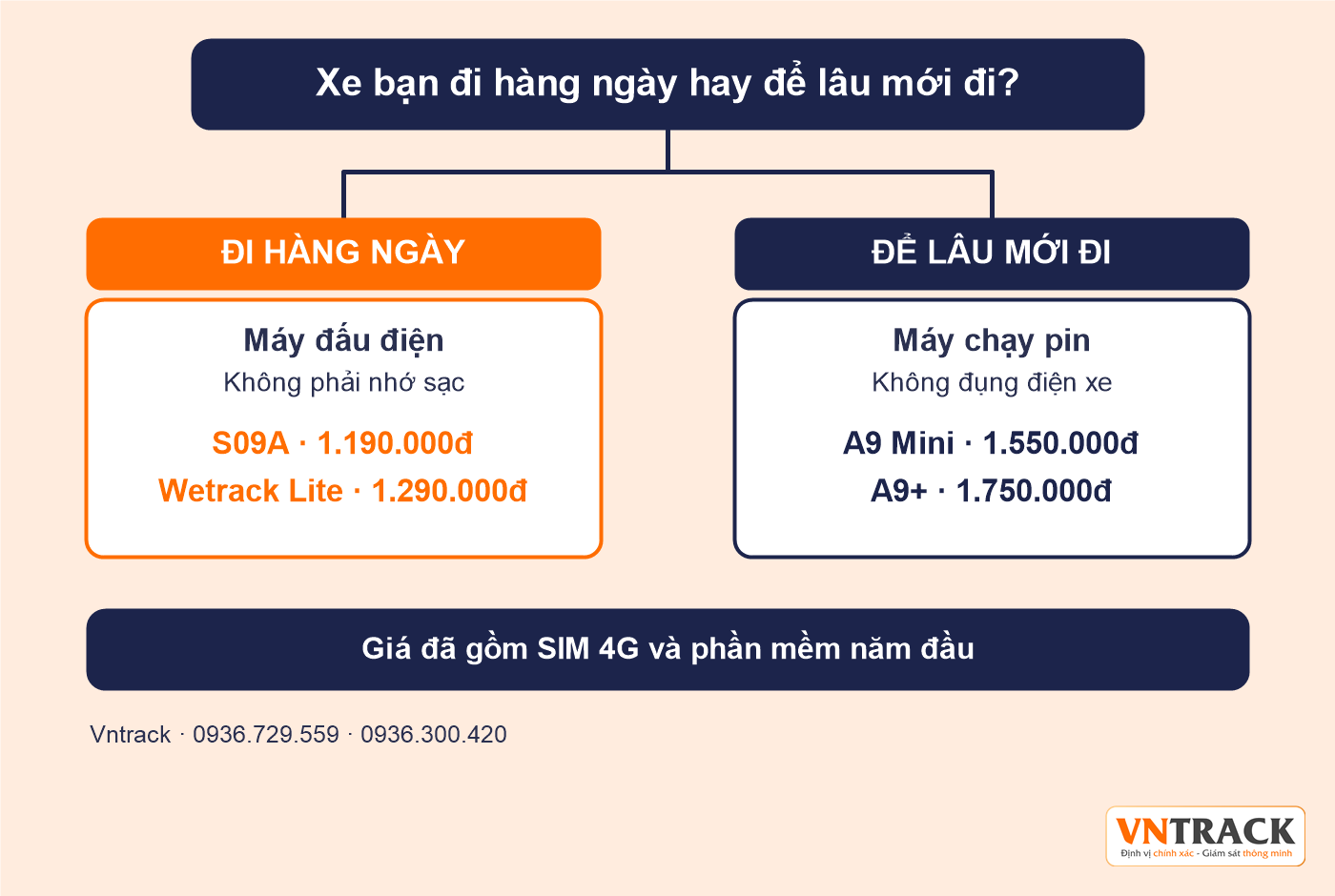 Sơ đồ chọn định vị xe máy: xe đi hàng ngày dùng máy đấu điện, xe để lâu dùng máy chạy pin