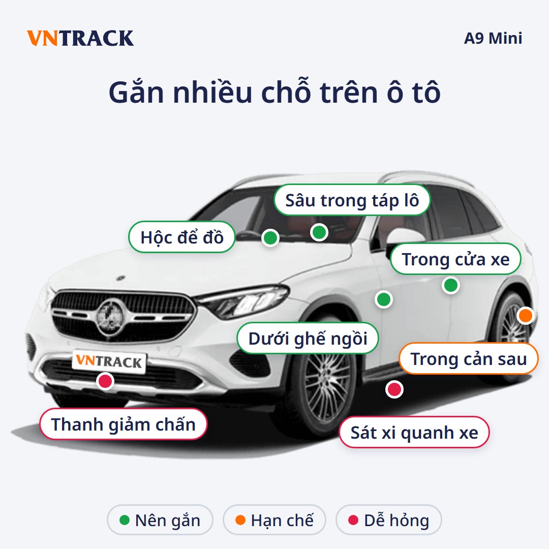 Vị trí gắn định vị A9 Mini trên ô tô: Hộc để đồ, táp lô, dưới ghế, trong cửa xe. Hạn chế cản sau. Dễ hỏng ở thanh giảm chấn, sát xi