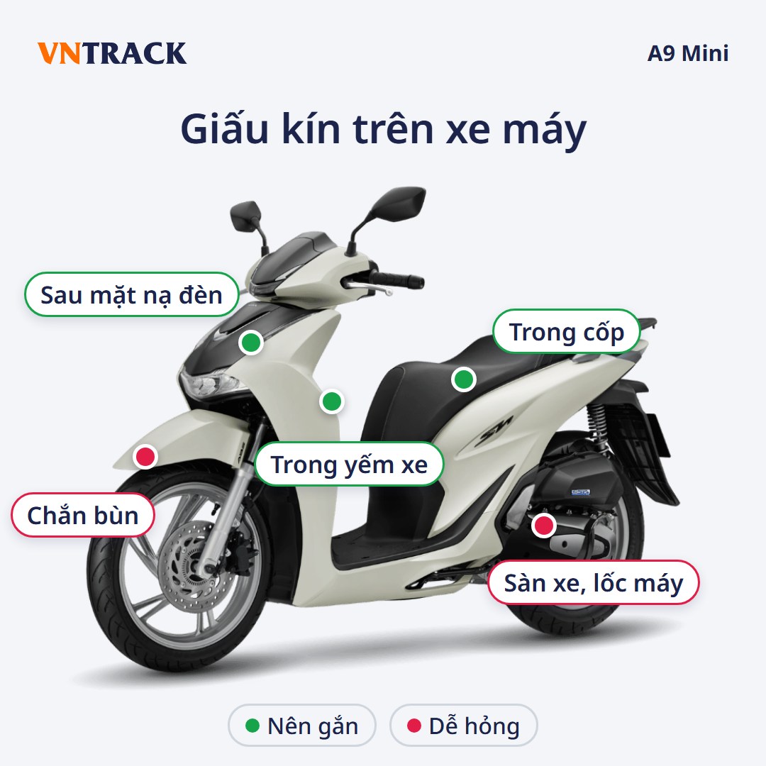 Vị trí giấu định vị A9 Mini trên xe máy: Nên gắn sau mặt nạ đèn, trong yếm, trong cốp. Dễ hỏng ở chắn bùn, sàn xe, lốc máy