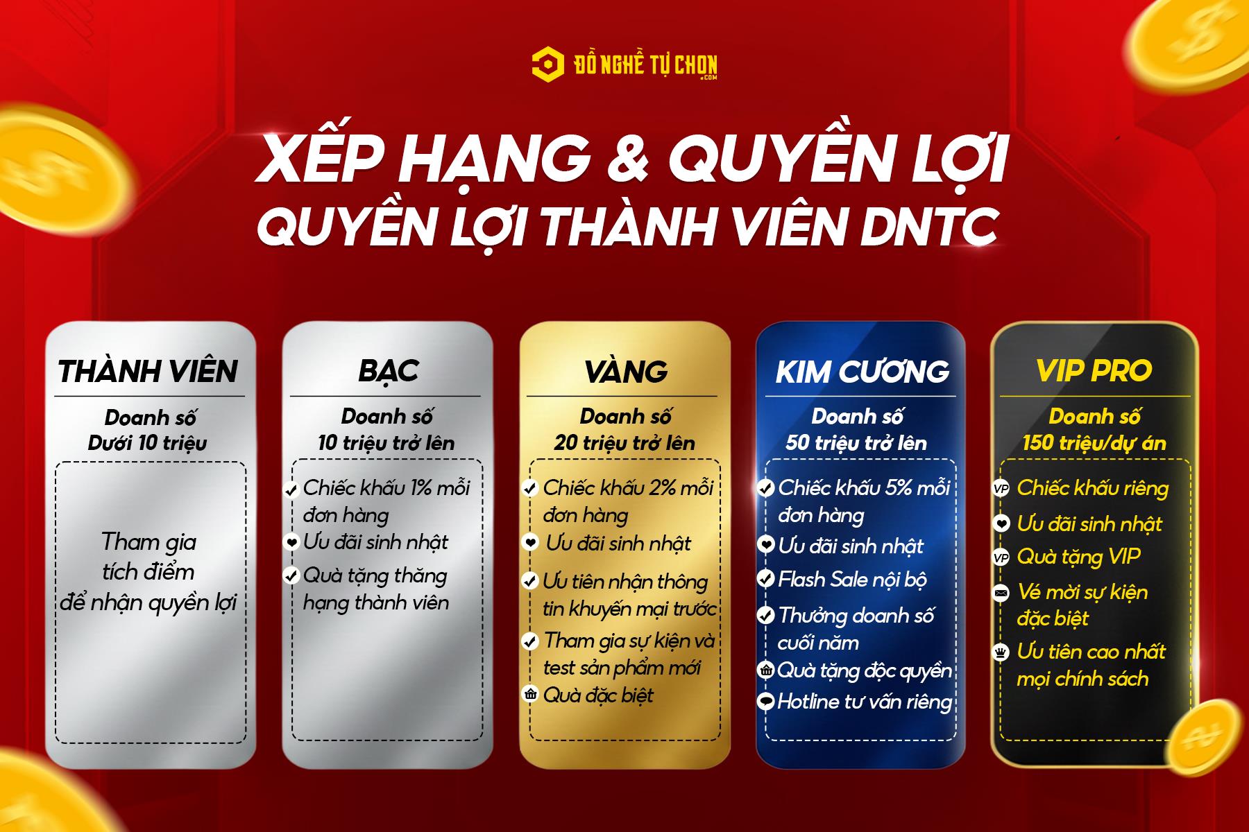 🔔 XẾP HẠNG & QUYỀN LỢI THÀNH VIÊN DNTC