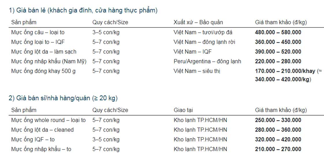 Giá Mực Ống Loại To 2025: Bảng Giá, Dự Báo & Cách Mua