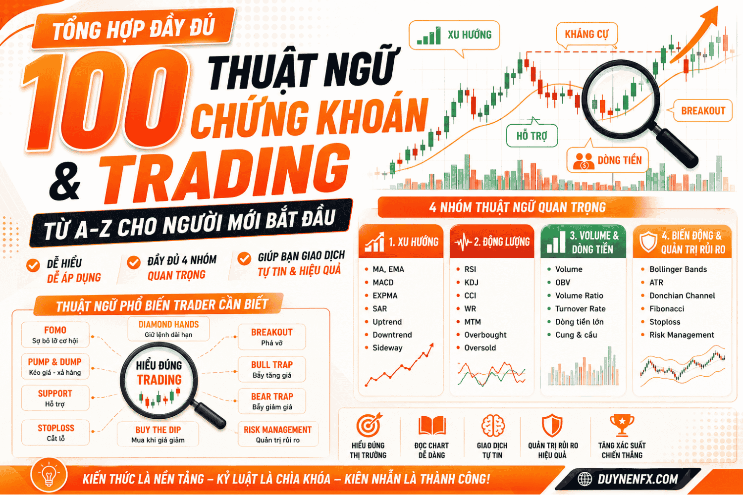 100 Thuật Ngữ Trading Cơ Bản Từ A–Z Cho Người Mới Bắt Đầu