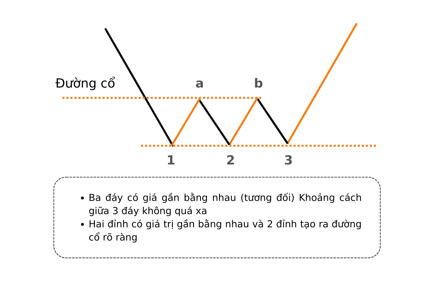 Mô hình ba đáy - Triple Bottom