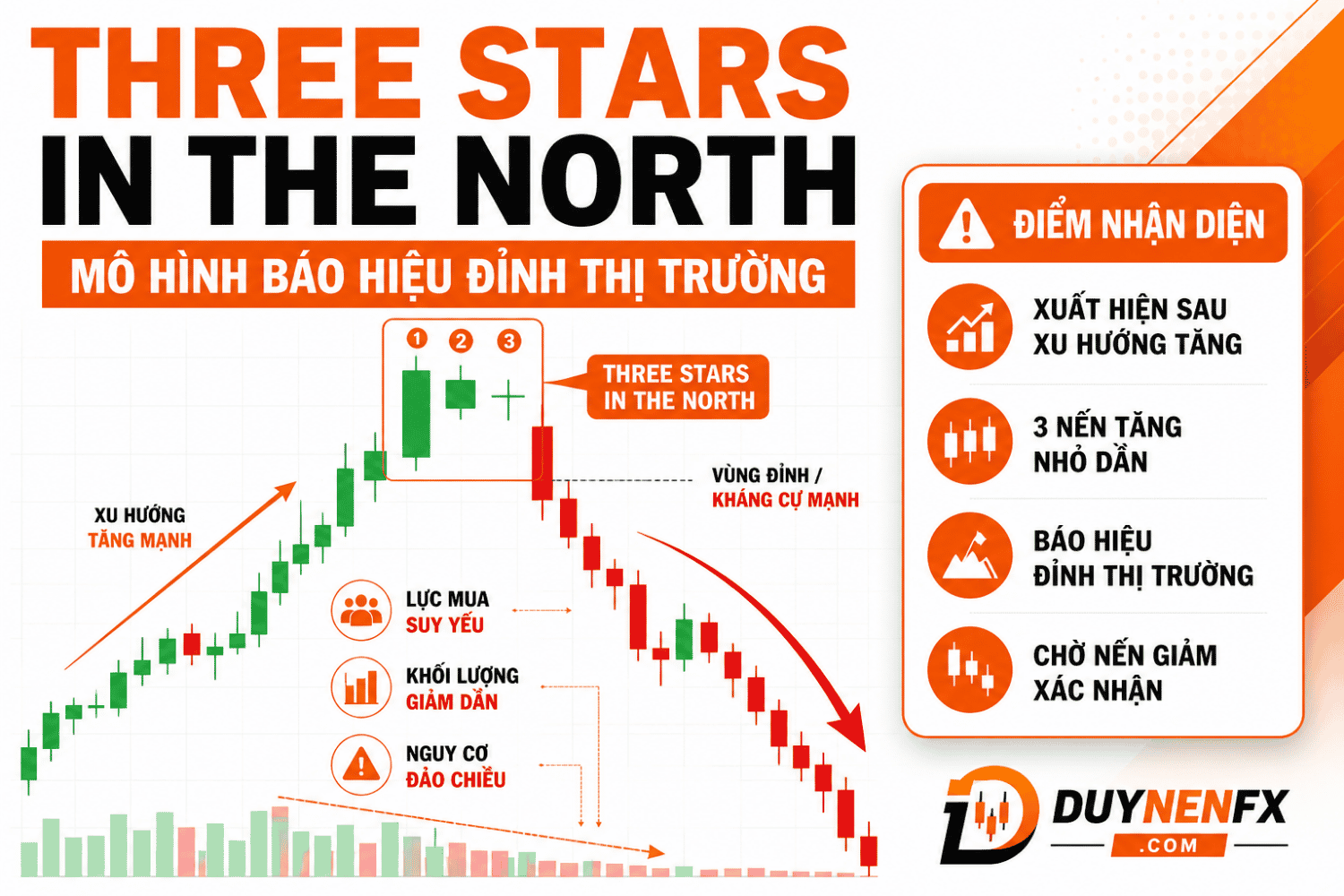Mô Hình Nến Ba Ngôi Sao Phương Bắc - Three Stars in the North