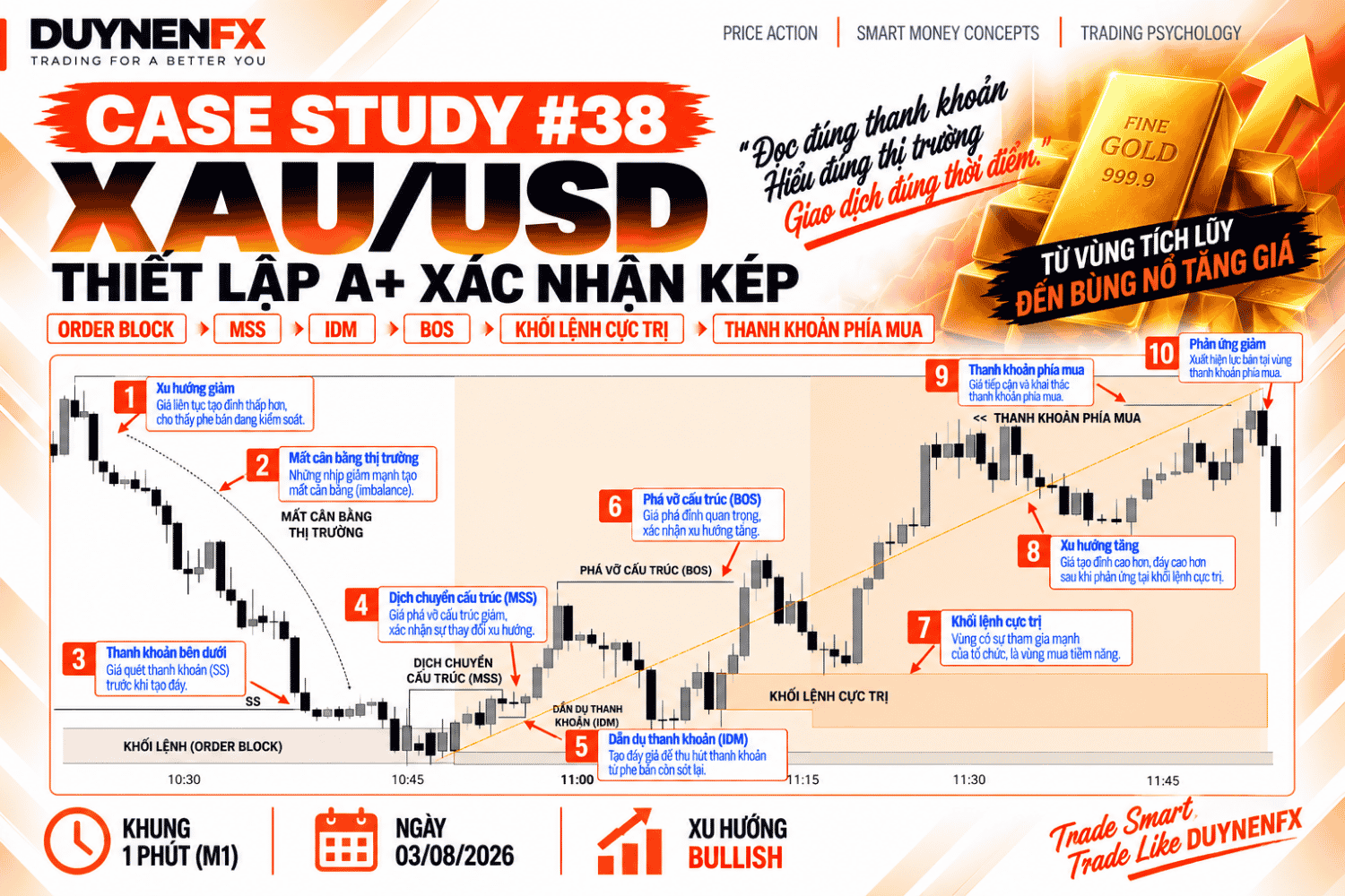 Case Study #38 – XAU/USD M1: Học SMC thực chiến