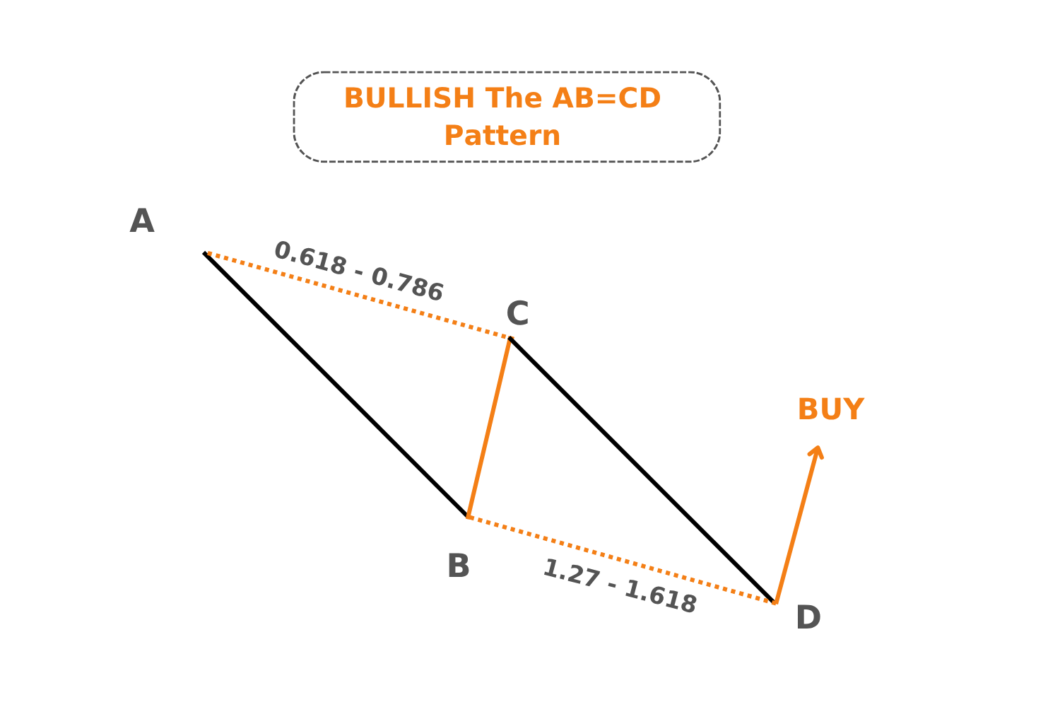 Bullish AB=CD Pattern