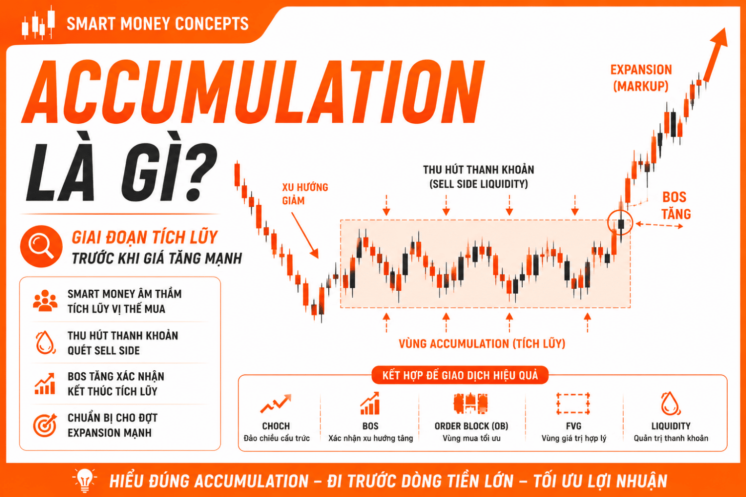 Accumulation là gì? Cách Nhận Biết Giai Đoạn Tích Lũy Trong Smart Money Concepts