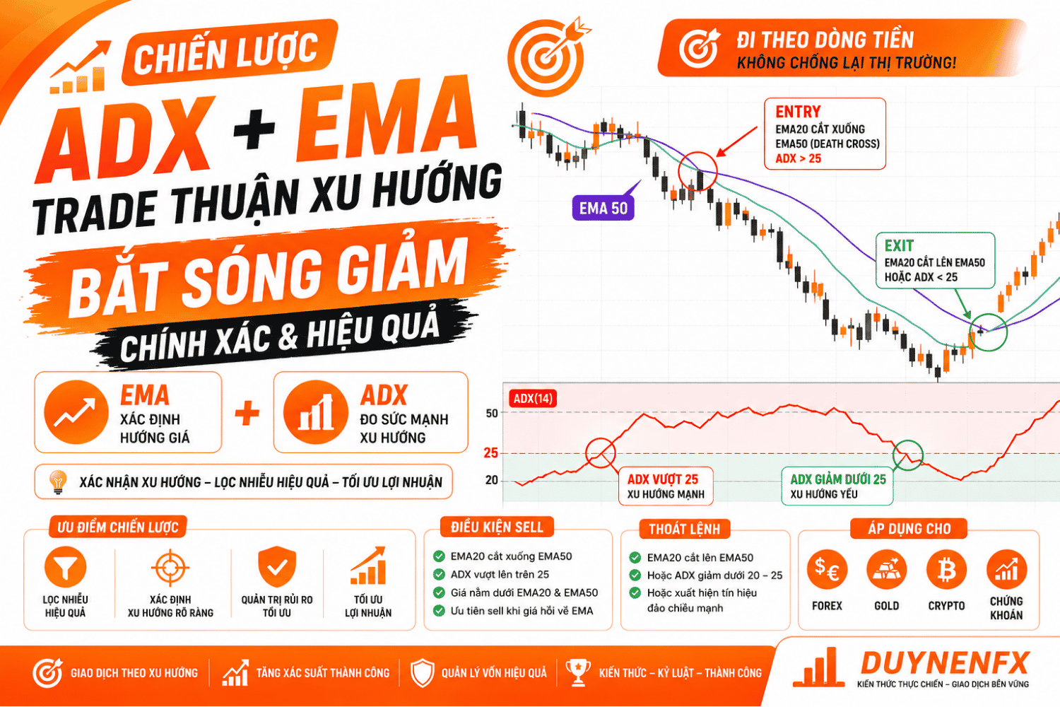 Chiến Lược ADX + EMA: Cách Giao Dịch Thuận Xu Hướng Giúp Trader Bắt Sóng Giảm Hiệu Quả