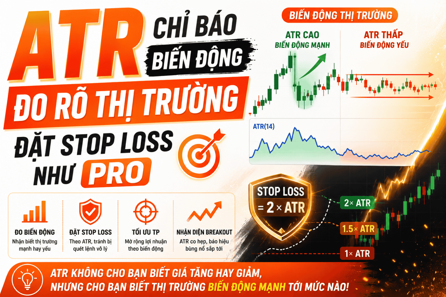 ATR Là Gì? Cách Dùng ATR Để Đặt Stop Loss Và Đo Biến Động Thị Trường