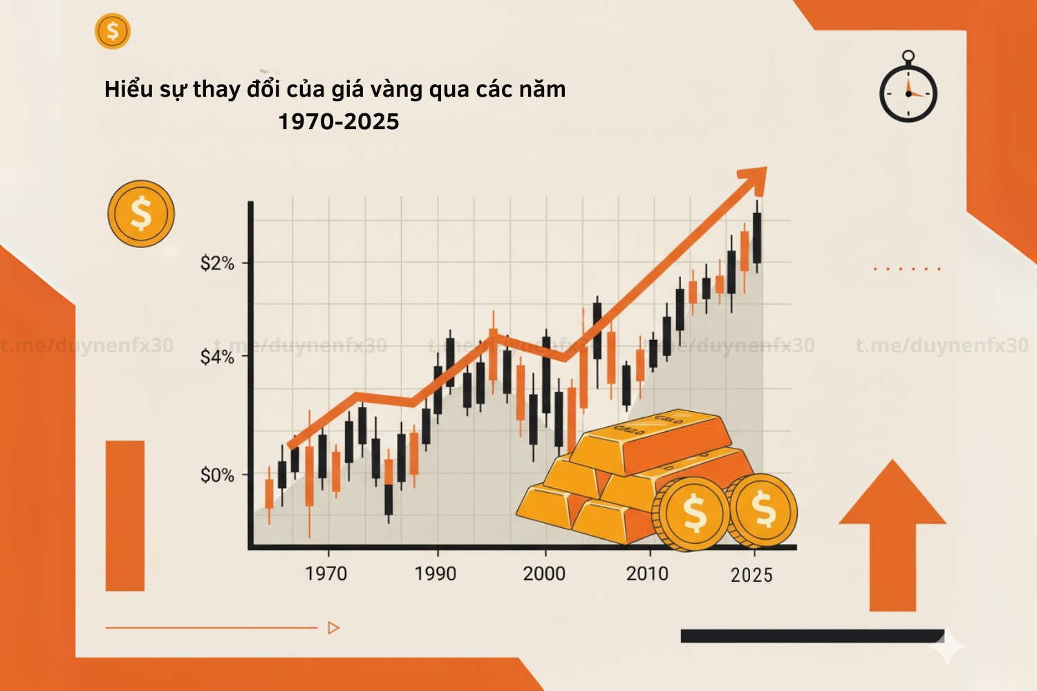 Giá vàng: Hiểu được sự thay đổi giá vàng qua các năm
