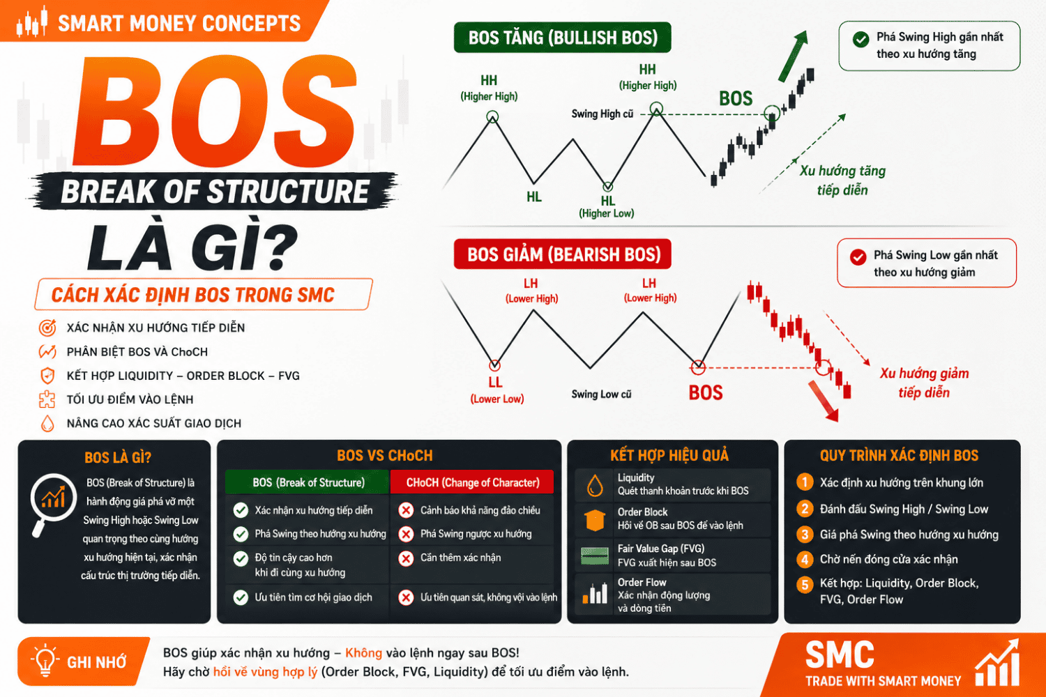 BOS là gì? Cách Xác Định Break of Structure Trong Smart Money Concepts