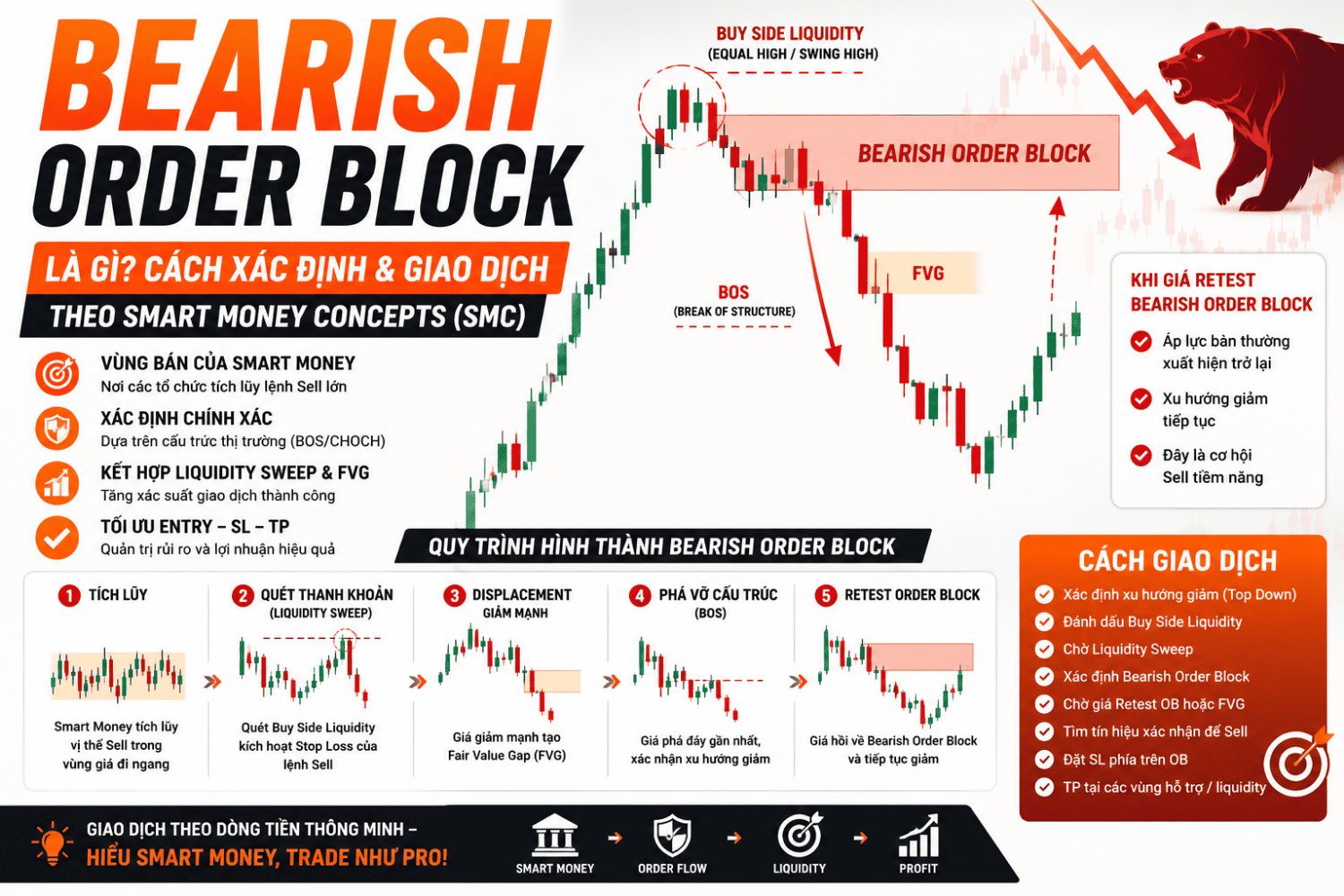 Cách Xác Định và Giao Dịch Bearish Order Block Theo Smart Money Concepts