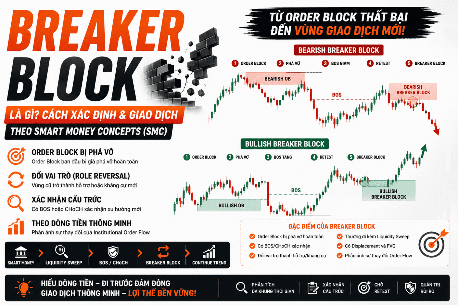 Cách Xác Định và Giao Dịch Breaker Block Theo Smart Money Concepts (SMC)