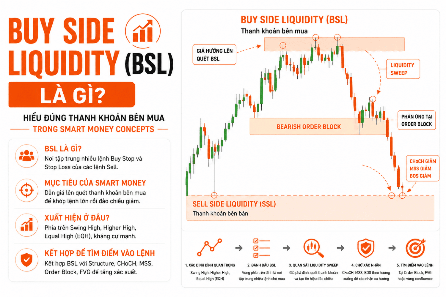 Buy Side Liquidity (BSL) là gì? Cách Xác Định Thanh Khoản Bên Mua Trong SMC