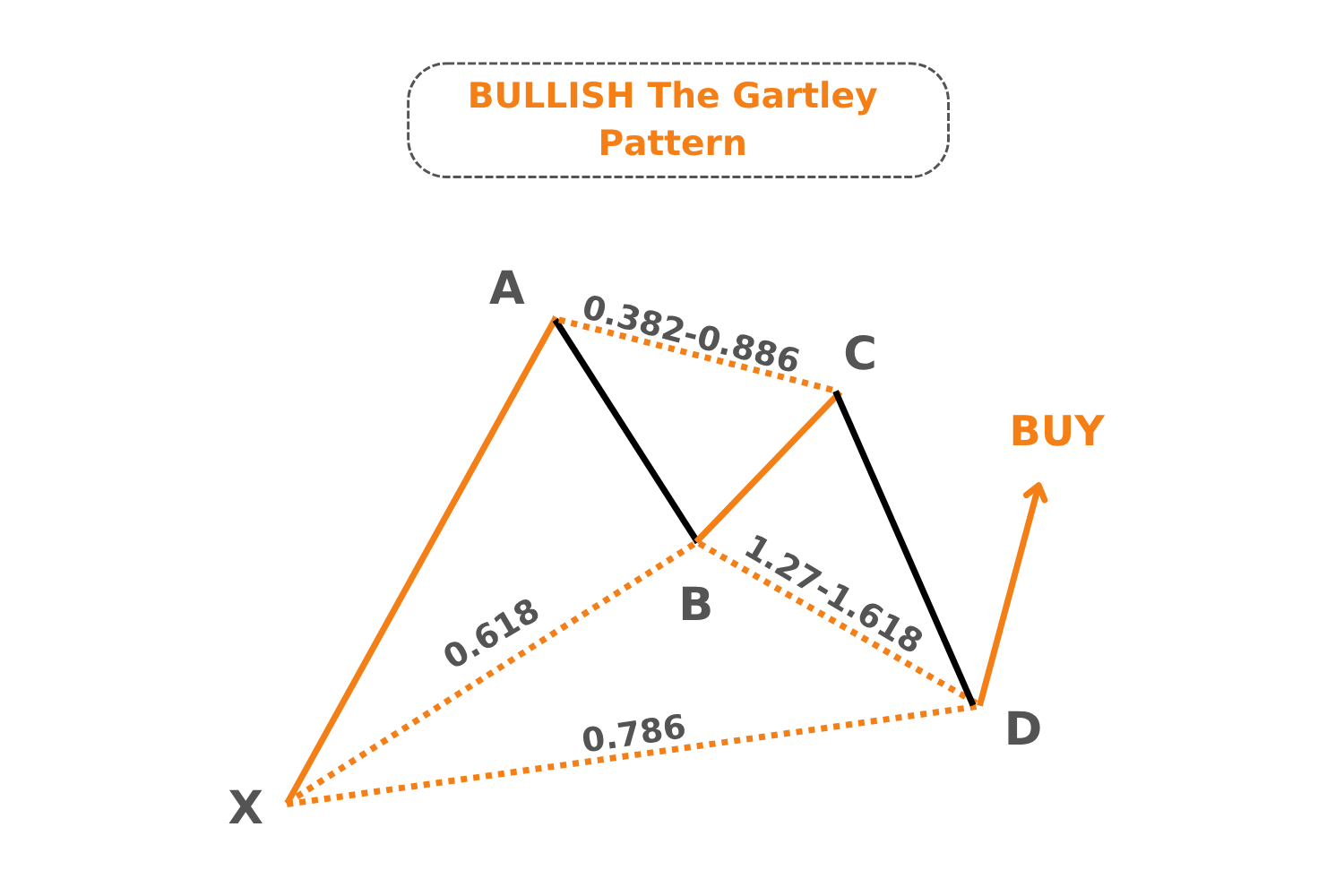 Bullish Gartley Pattern
