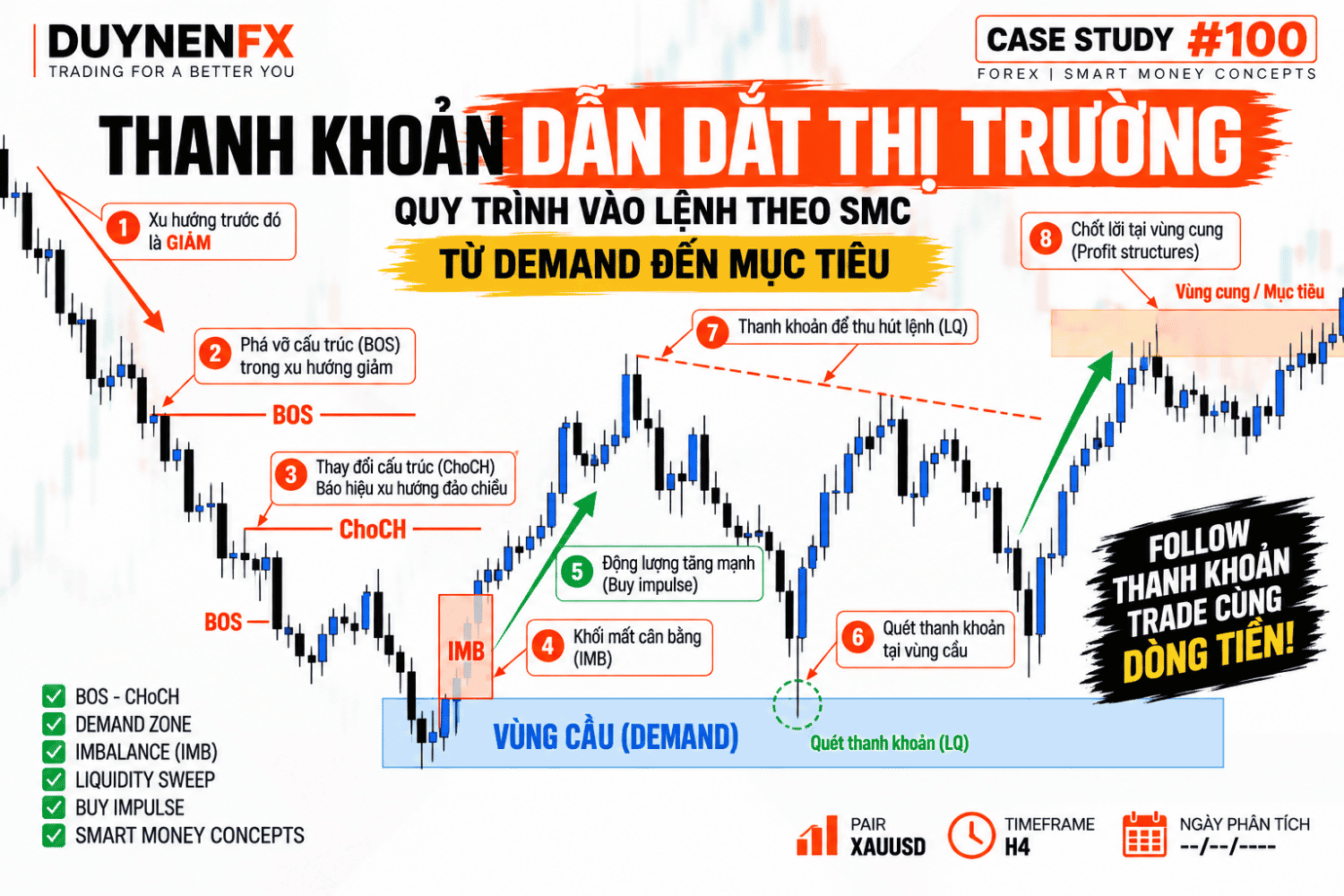 Case #100: Liquidity dẫn dắt thị trường từ Demand đến mục tiêu