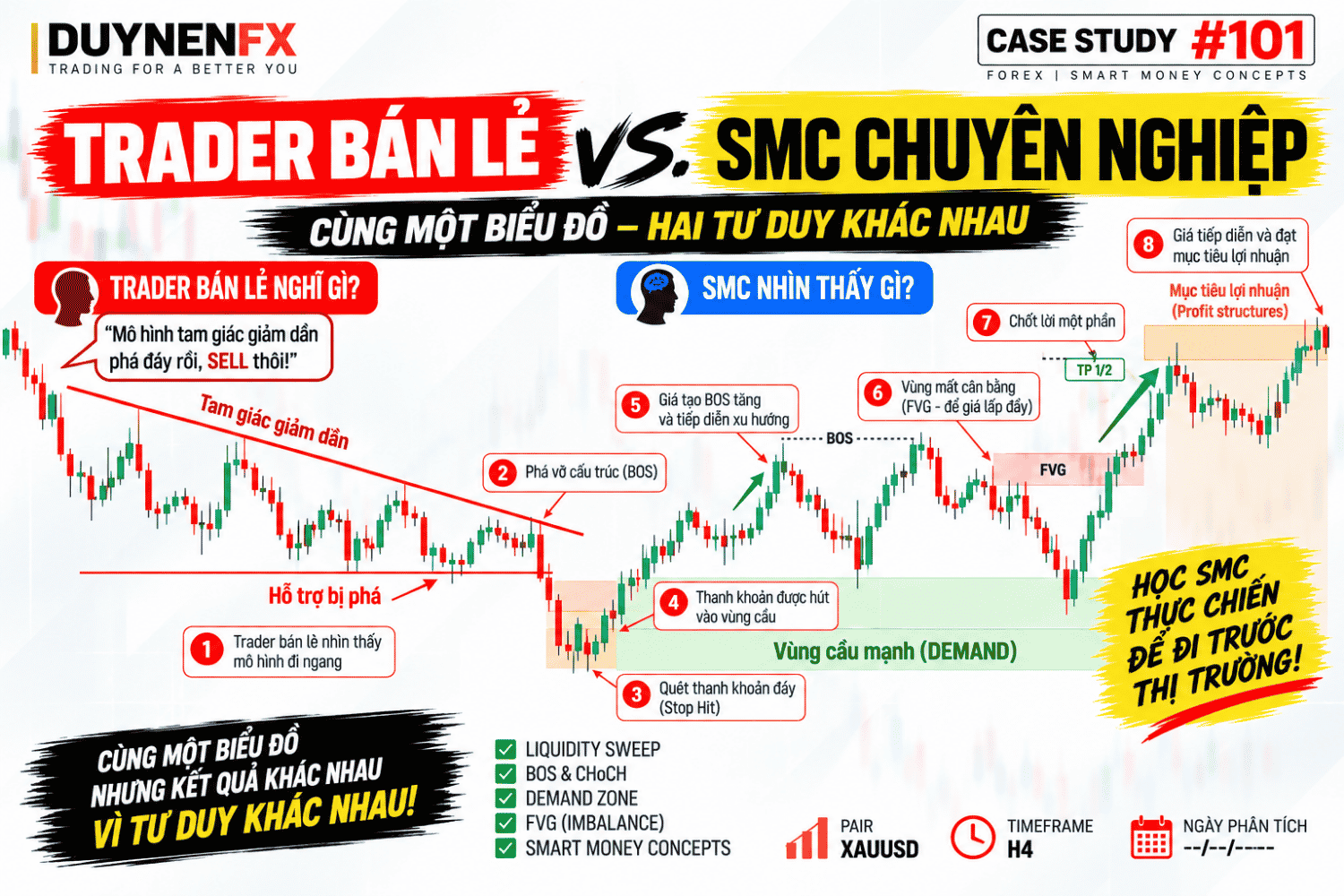 Case #101: Trader bán lẻ vs SMC – khác nhau ở cách đọc giá