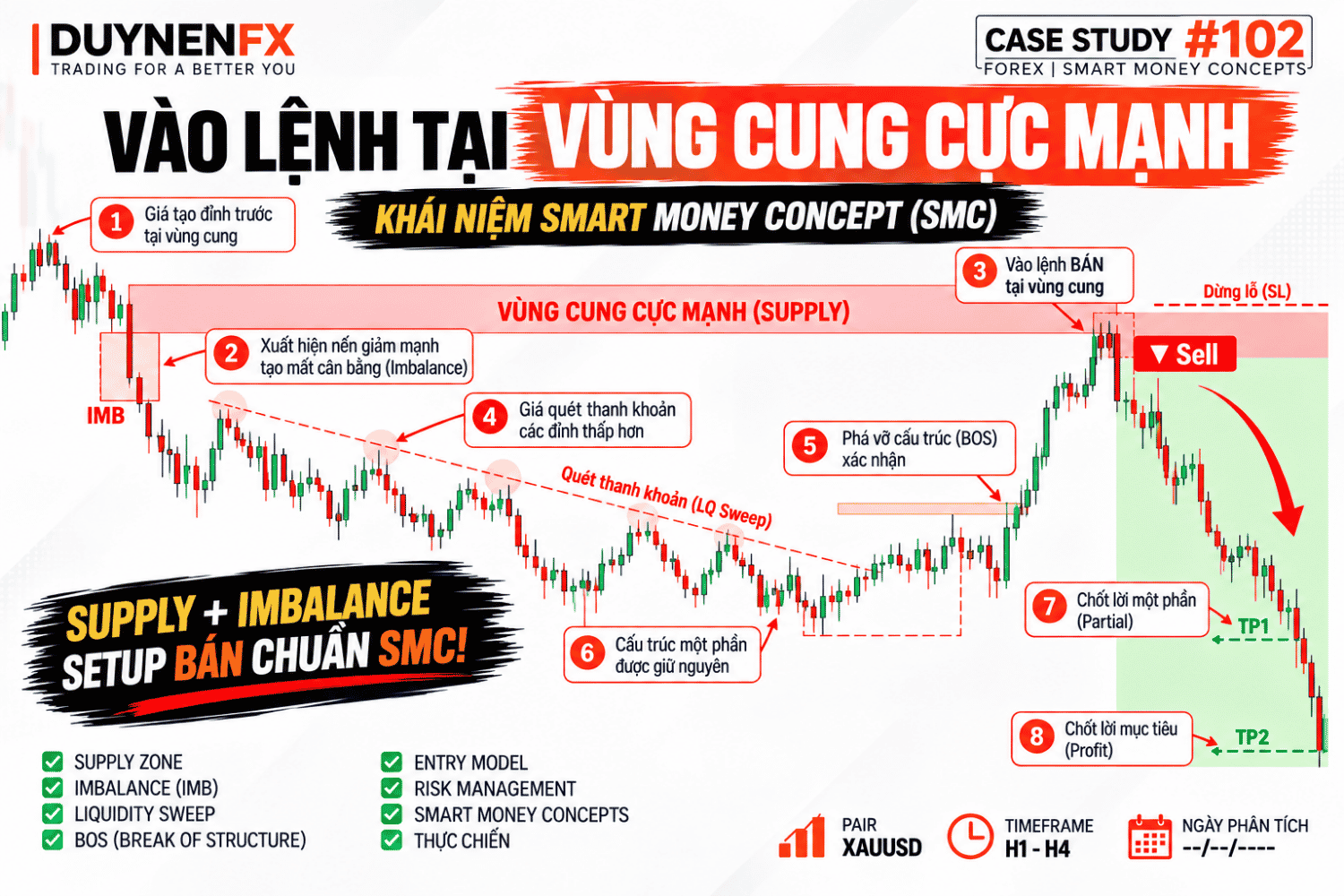 Case #102: Supply cực mạnh + IMB, setup Sell theo SMC