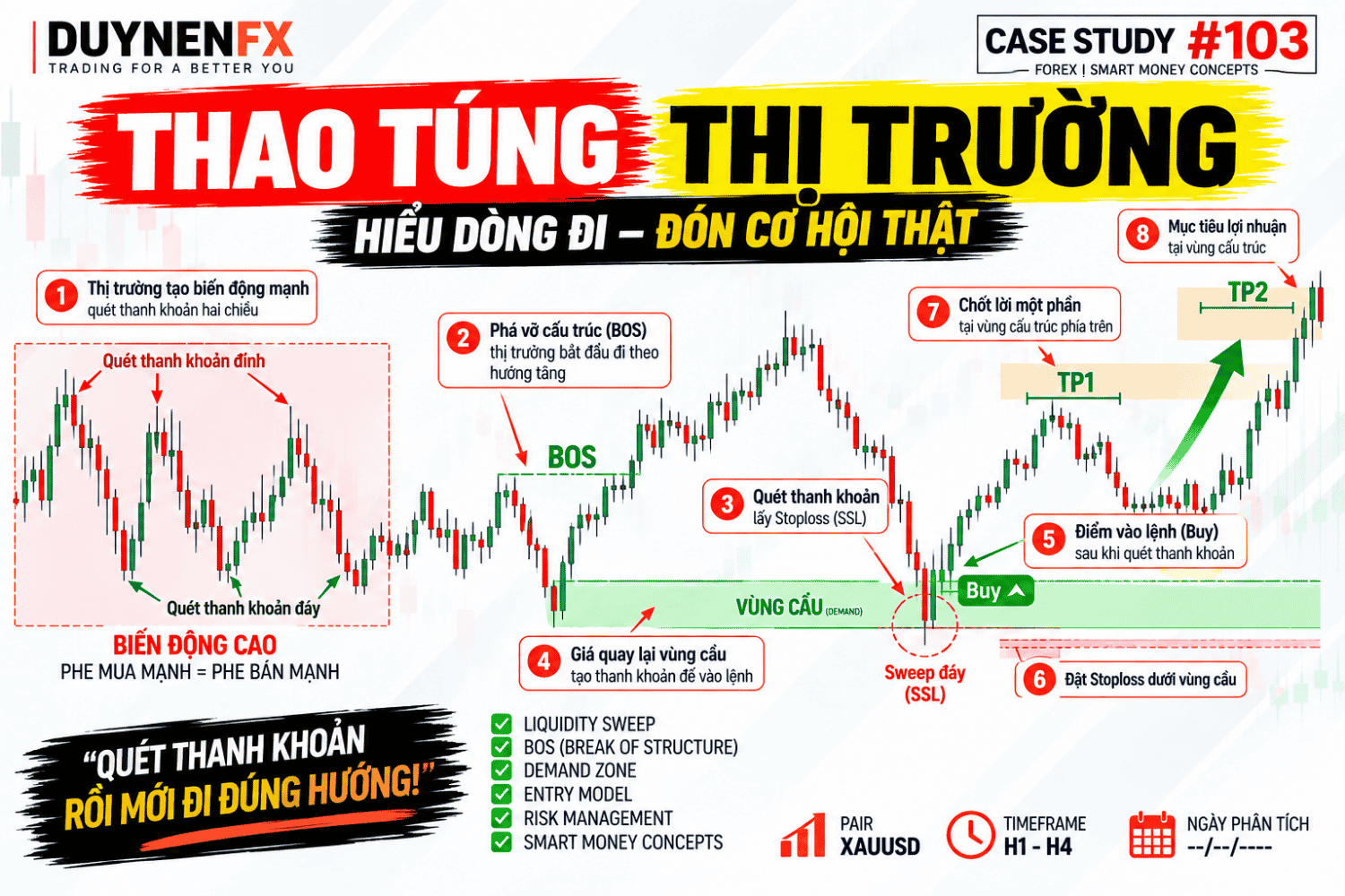 Case #103: Liquidity Sweep tại Demand, Buy theo cấu trúc SMC
