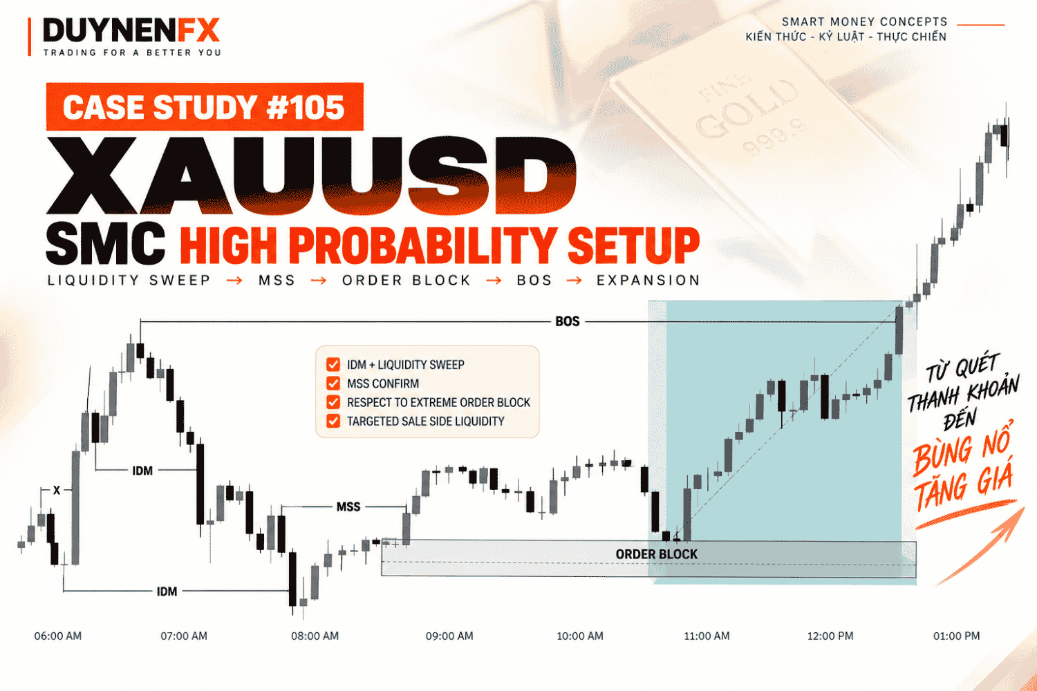 Case #105: XAUUSD M5 quét thanh khoản, MSS và Order Block