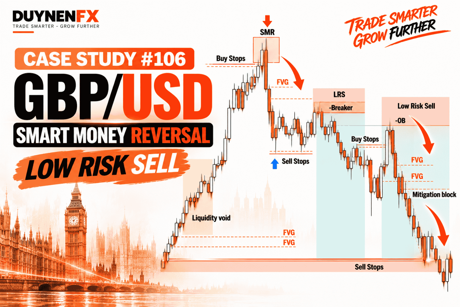 GBP/USD SMC #106: SMR, Breaker và Low Risk Sell