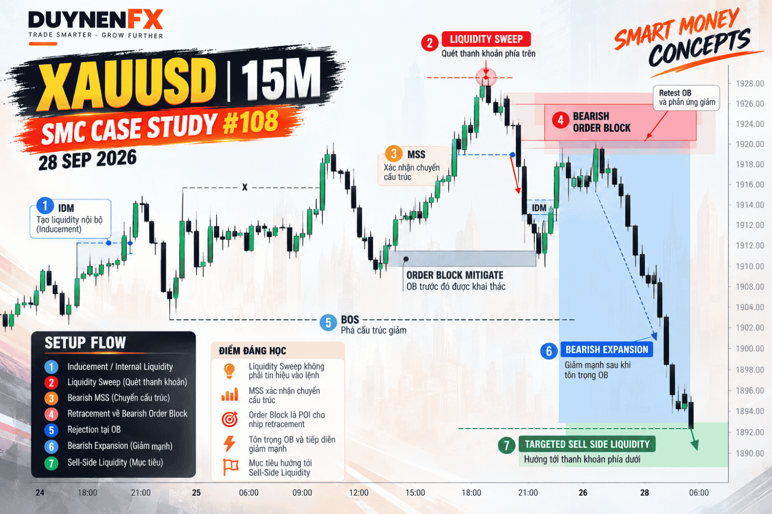 Case Study #108 – XAU/USD M15: Học SMC thực chiến