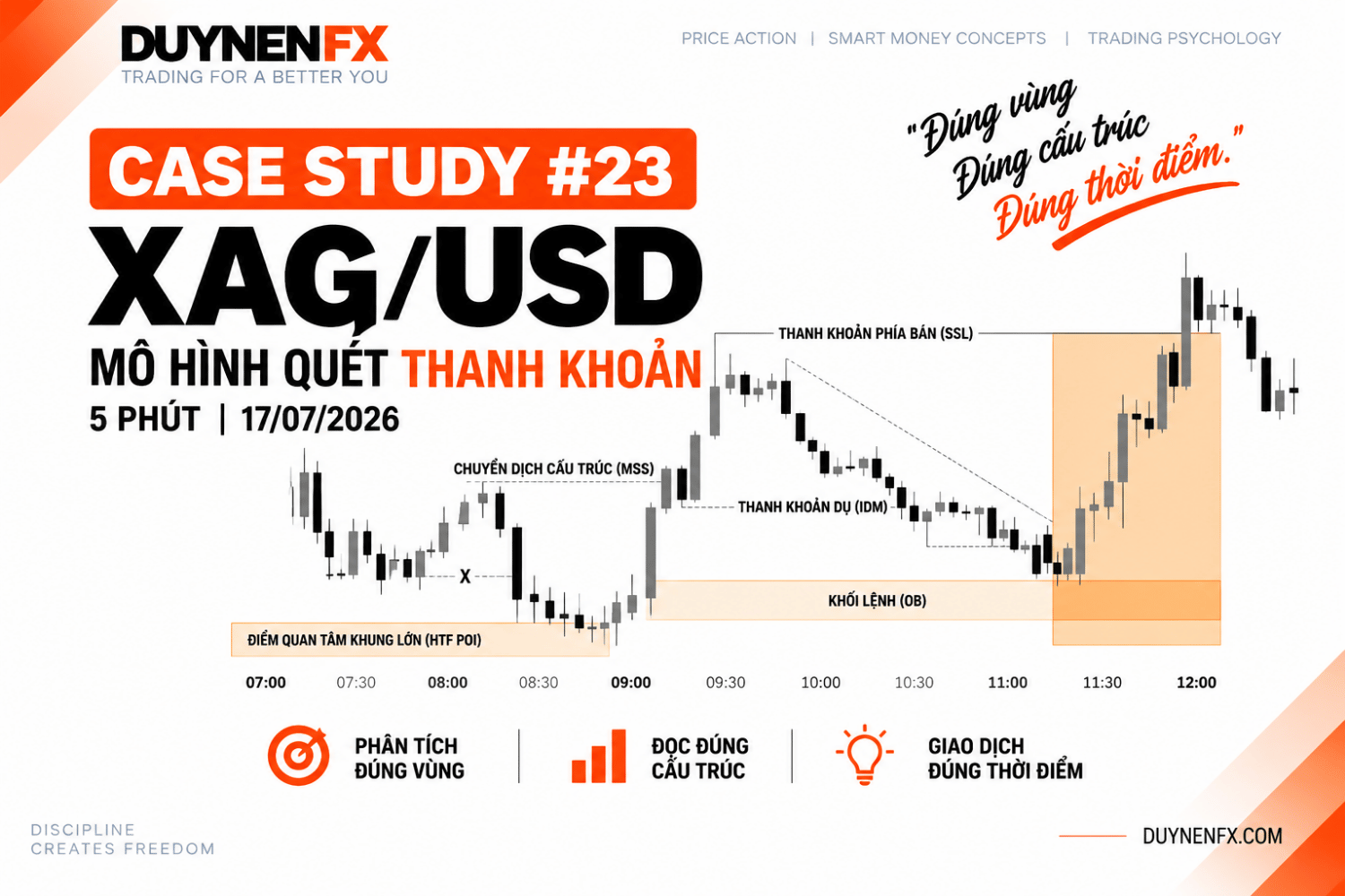 Case Study 23 – XAG/USD M5: Học SMC thực chiến