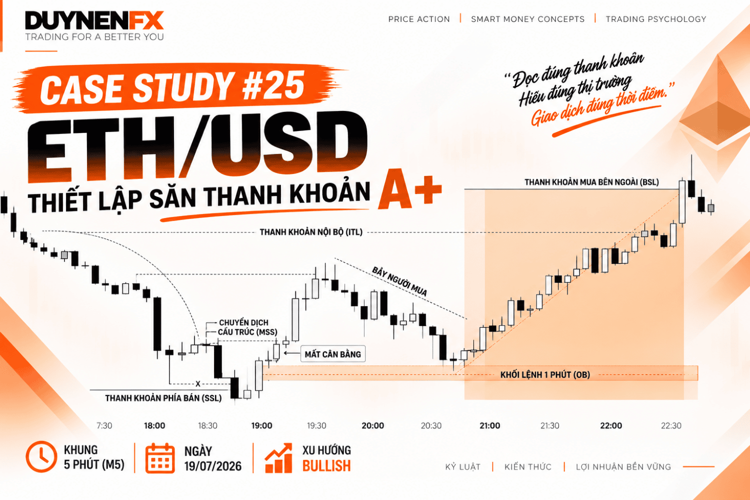 Case Study #25 – ETH/USD M5: Học SMC thực chiến