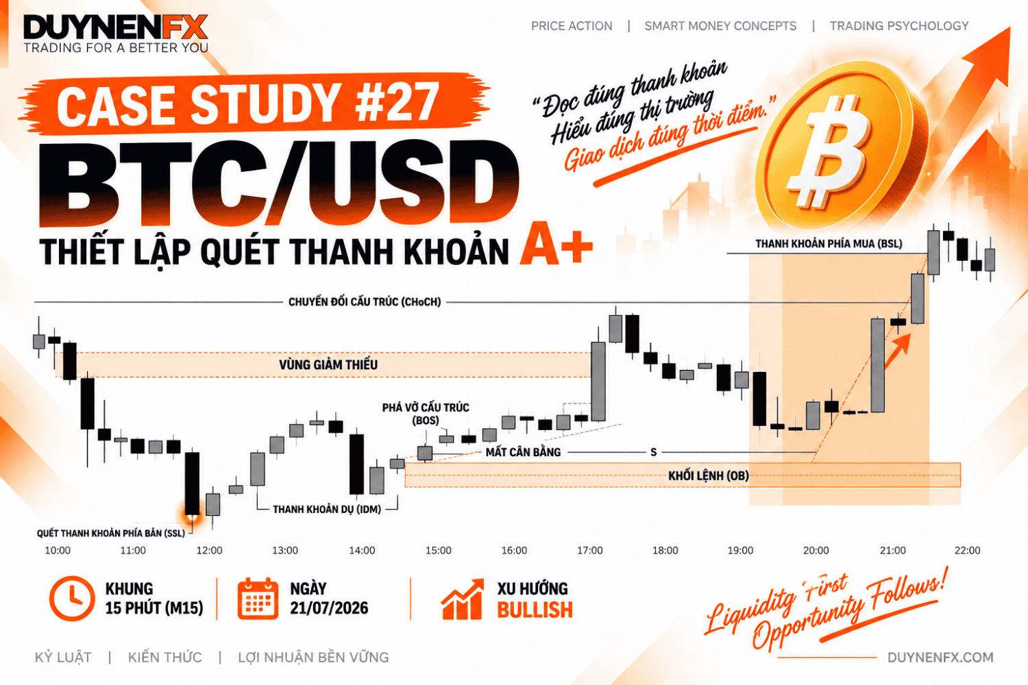 Case Study 27 – BTC/USD M15: Học SMC thực chiến
