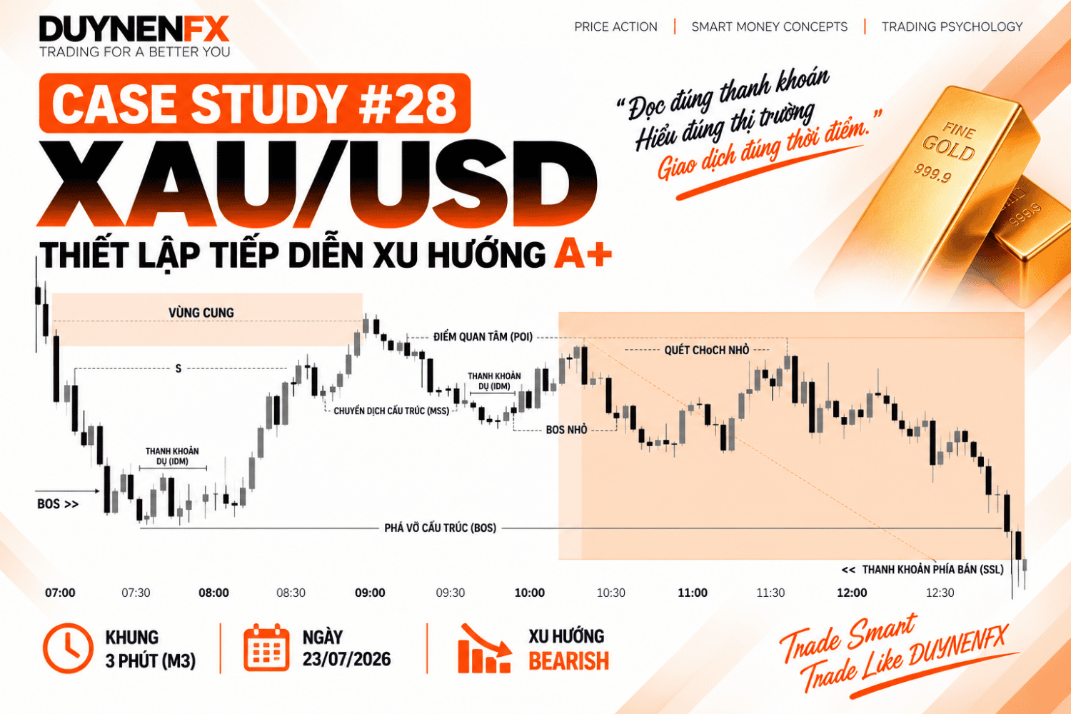 Case Study #28 – XAU/USD M3: Học thực chiến SMC