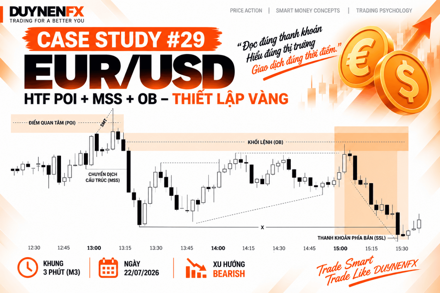 Case Study 29 – EUR/USD M3: Học SMC thực chiến