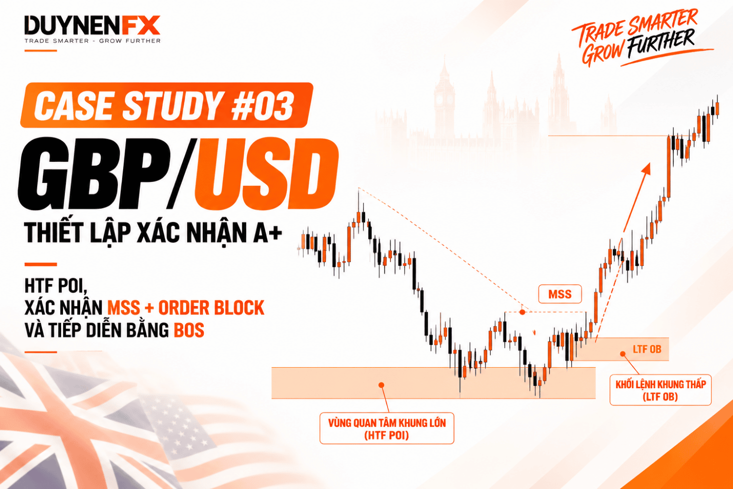 Case Study #03 – GBP/USD M5 - Học SMC thực chiến