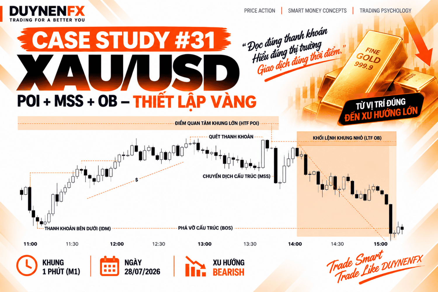 Case Study 31 – XAU/USD M1: Học SMC thực chiến